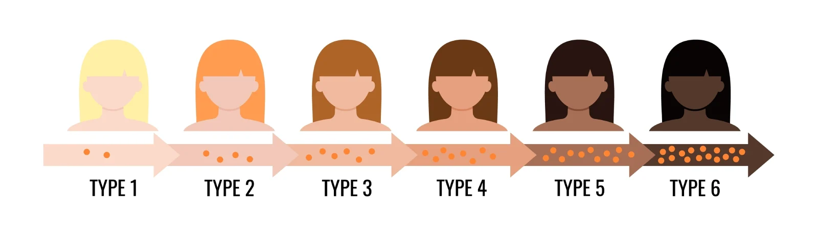 Fitzpatrick skin type chart showing the six skin types